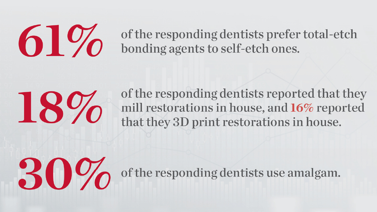 61% of the responding dentists prefer total-etch bonding agents to self-etch ones.  18% of the responding dentists reported that they mill restorations in house, and 16% reported that they 3D print restorations in house.  30% of the responding dentists use amalgam.